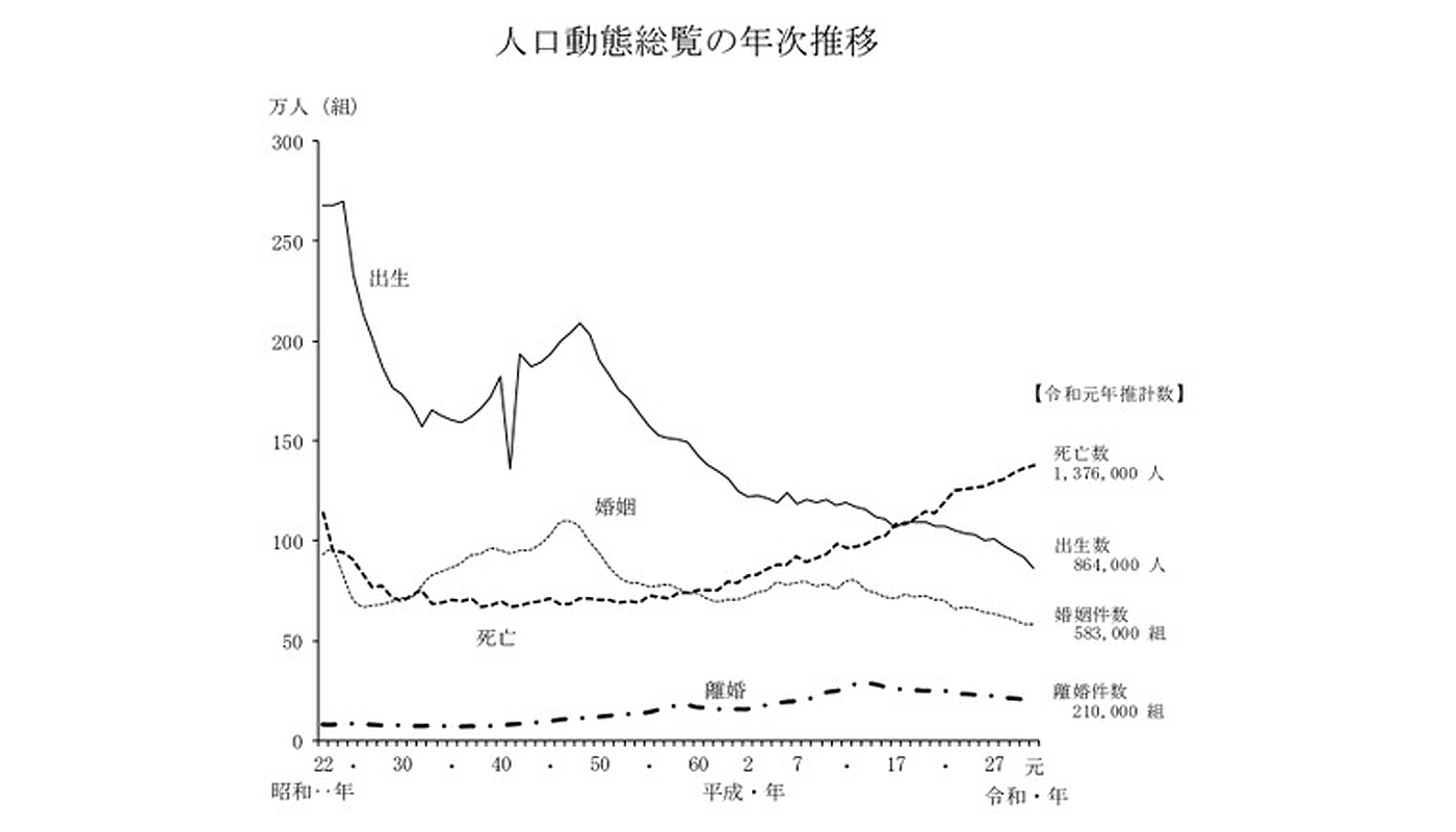 参照:「令和元年(2019年)人口動態統計の年間推移」厚生労働省)