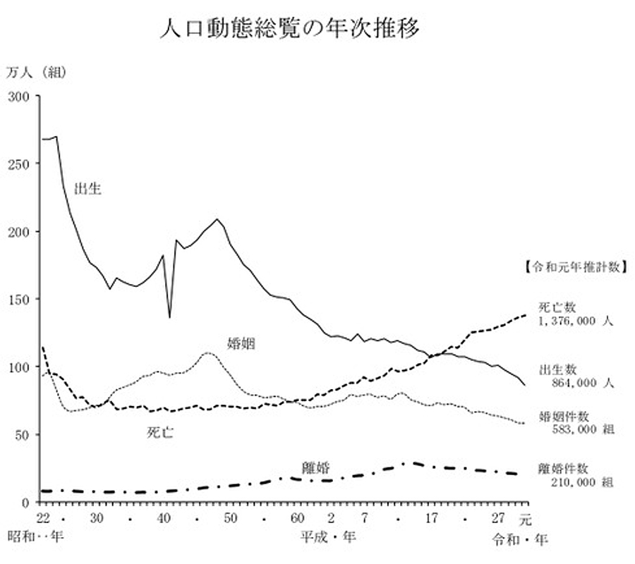 参照:「令和元年(2019年)人口動態統計の年間推移」厚生労働省)